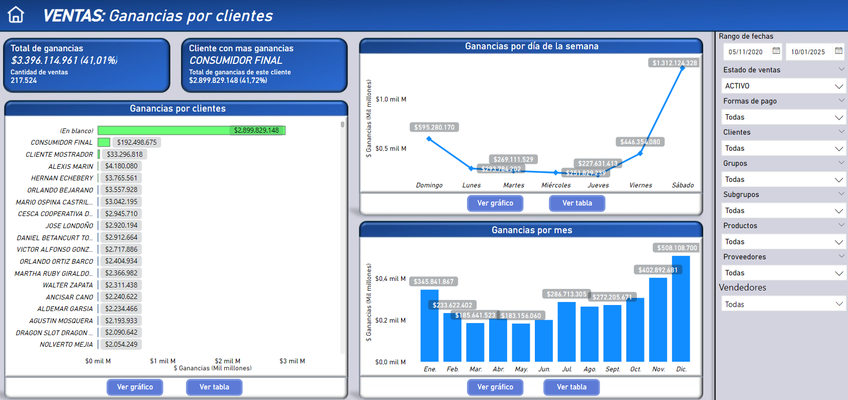 Ganancias por clientes