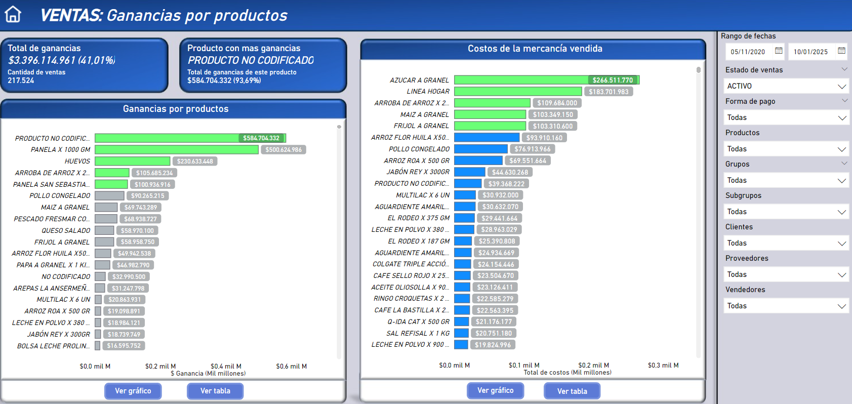 Ganancias por producto