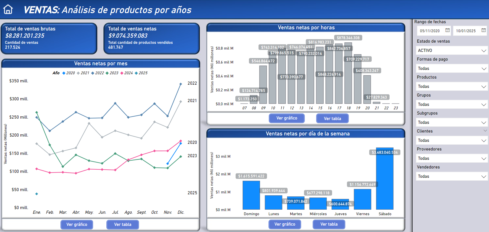 Análisis por tiempo